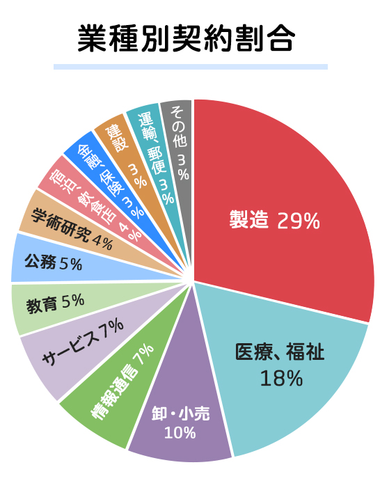 スマホ受験