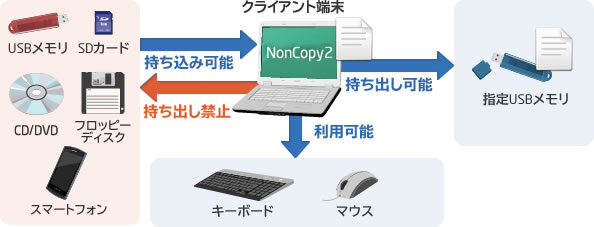 クライアント端末からのファイルコピー制限