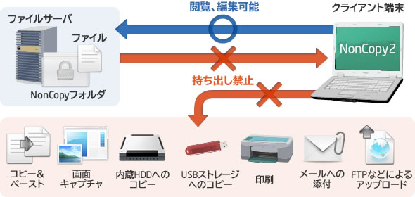 保護フォルダ内のコピーガード機能