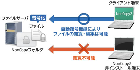 NonCopyクライアント端末は自動復号機能によりファイルの閲覧・編集が可能。