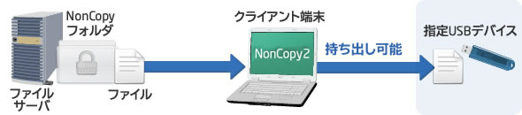 指定USBデバイスへの持ち出し