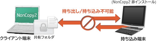 フォルダの参照禁止