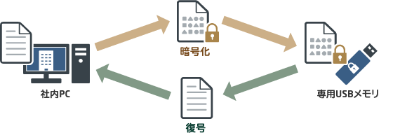 自動暗号化