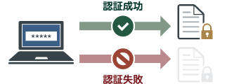 図:パスワード認証