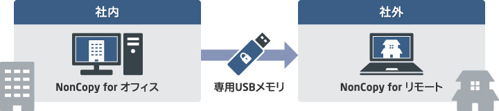 図:システム構成例
