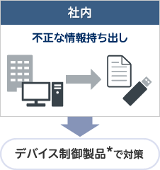 社内：不正な情報持ち出し → デバイス制御製品*で対策