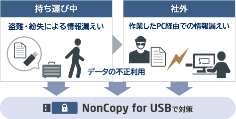 持ち運び中：盗難・紛失による情報漏えい、データの不正利用　社外：作業したPC経由での情報漏えい、データの不正利用 → NonCopy for USBで対策