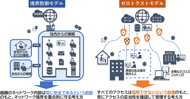 ゼロトラストセキュリティとは