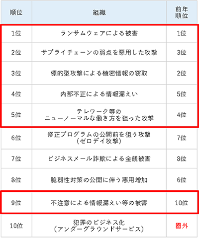 IPA 情報処理推進機構「情報セキュリティ10大脅威 2023」