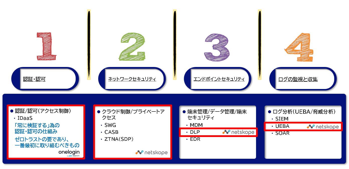 ゼロトラストセキュリティを構築するために必要な技術要素と推奨する取り組み順