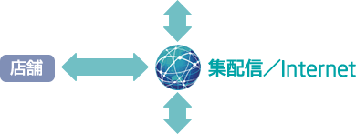 インターネットを通じて本部 - 店舗間で共有
