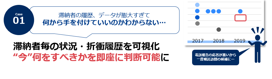 Case01:滞納者の履歴、データが膨大すぎて何から手を付けていいのかわからない…BIツールを活用したソリューションなら、滞納者毎の状況・折衝履歴を可視化“今”何をすべきかを即座に判断可能に