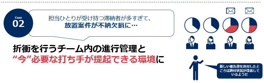 Case02:担当ひとりが受け持つ滞納者が多すぎて、放置案件が不納欠損に…BIツールを活用したソリューションなら、折衝を行うチーム内の進行管理と“今”必要な打ち手が提起できる環境に