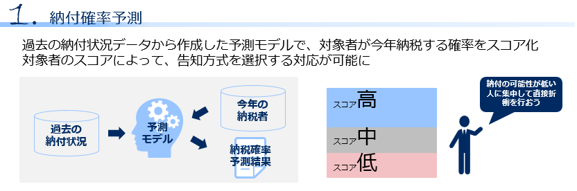 1.納付確率予測 過去の納付状況データから作成した予測モデルで、対象者が今年納税する確率をスコア化。対象者のスコアによって、告知方式を選択する対応が可能に