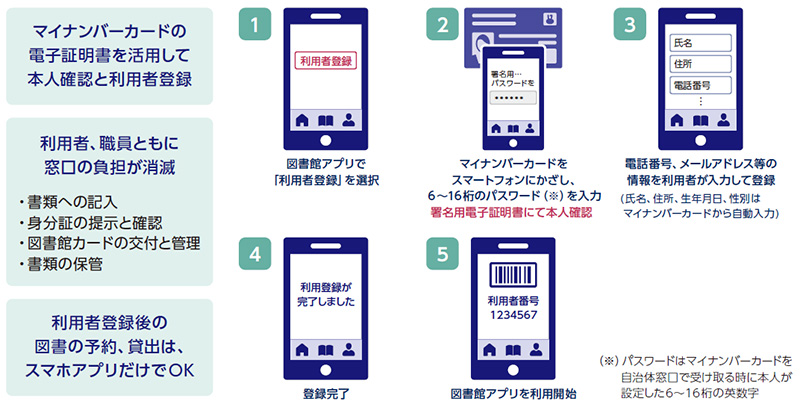 図書館の利用者登録に係る負担をマイナンバーカードで効率化!