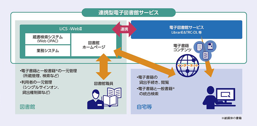 連携型電子図書館サービスイメージ