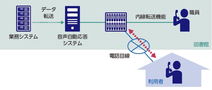 音声自動応答システムイメージ