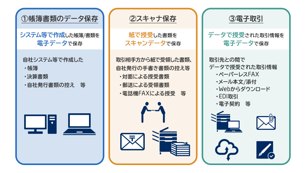 1.帳簿書類のデータ保存 2.スキャナ保存 3.電子取引
