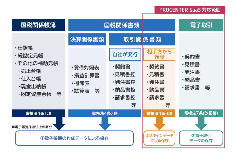 電子帳簿保存法|対象書類