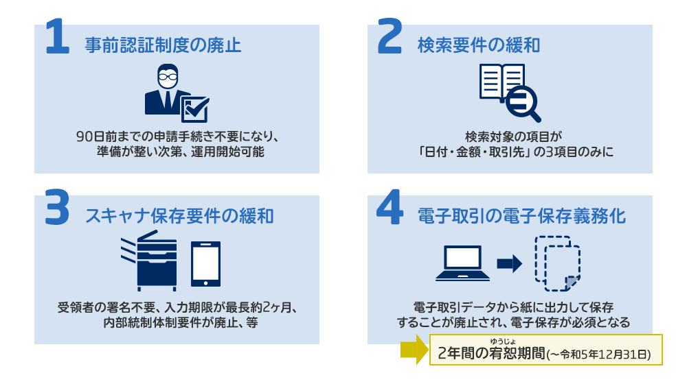 1.事前認証制度の廃止 2.検索要件の緩和 3.スキャナ保存要件の緩和 4.電子取引の電子保存義務化