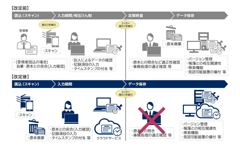 スキャナ保存要件の概要イメージ