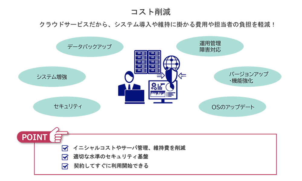 コスト削減 クラウドサービスだから、システム導入や維持に掛かる費用や担当者の負担を軽減!
