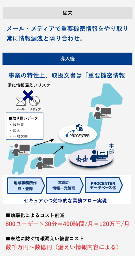 情報漏えい・改ざんリスクを解消し、セキュアな環境で機密情報一元管理するイメージ
