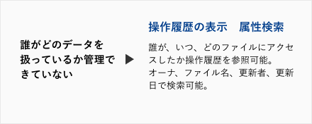 PROCENTERの導入によって解決可能なお客様の課題。誰がどのデータを扱っているか管理できていない