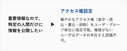 PROCENTERの導入によって解決可能なお客様の課題。重要情報なので、特定の人間だけに情報を公開したい