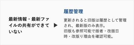 PROCENTERの導入によって解決可能なお客様の課題。最新情報・最新ファイルの共有ができていない
