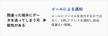PROCENTERの導入によって解決可能なお客様の課題。間違った相手にデータを送ってしまう可能性がある