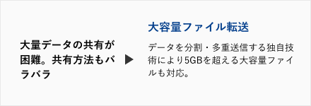 PROCENTERの導入によって解決可能なお客様の課題。大量データの共有が困難。共有方法もバラバラ