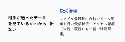 PROCENTERの導入によって解決可能なお客様の課題。相手が送ったデータを見ているかわからない