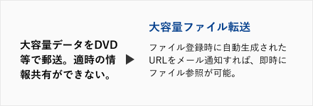 PROCENTERの導入によって解決可能なお客様の課題。大容量データをDVD等で郵送。適時の情報共有ができない。