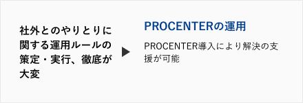 PROCENTERの導入によって解決可能なお客様の課題。社外とのやりとりに関する運用ルールの策定・実行、徹底が大変