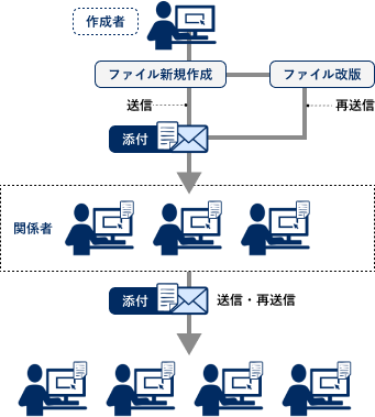 PROCENTER導入前の従来の運用イメージ。