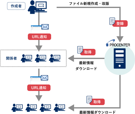 PROCENTER導入後のイメージ。
