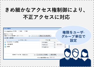 セキュリティ機能の紹介。きめ細かなアクセス権制御により、不正アクセスに対応