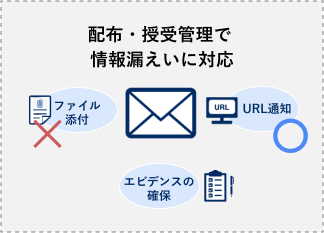 セキュリティ機能の紹介。配布・授受管理で 情報漏えいに対応