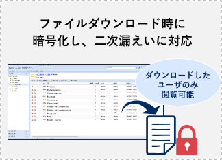 セキュリティ機能の紹介。ファイルダウンロード時に暗号化し、二次漏えいに対応