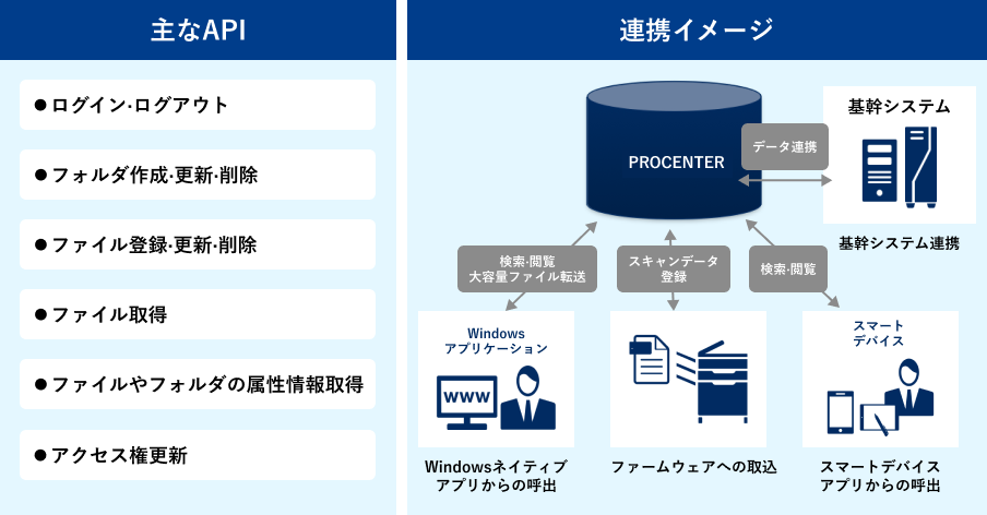 API連携による機能の拡張イメージ。