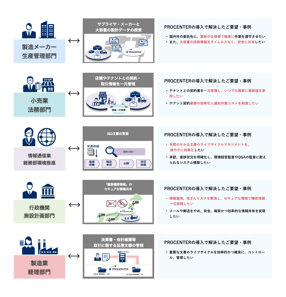 PROCENTERのユースケース例