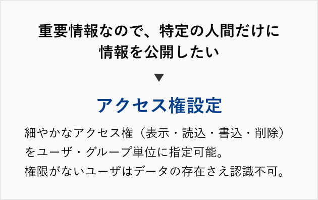 PROCENTERの導入によって解決可能なお客様の課題。重要情報なので、特定の人間だけに情報を公開したい