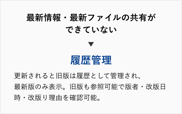 PROCENTERの導入によって解決可能なお客様の課題。最新情報・最新ファイルの共有ができていない