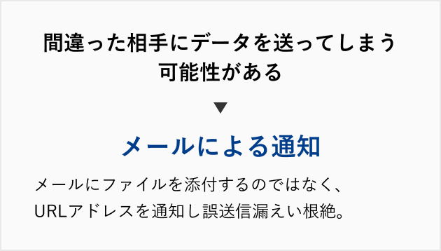 PROCENTERの導入によって解決可能なお客様の課題。間違った相手にデータを送ってしまう可能性がある