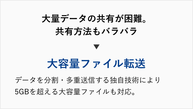 PROCENTERの導入によって解決可能なお客様の課題。大量データの共有が困難。共有方法もバラバラ