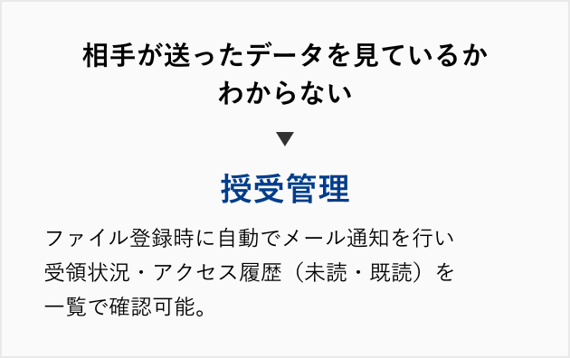 PROCENTERの導入によって解決可能なお客様の課題。相手が送ったデータを見ているかわからない