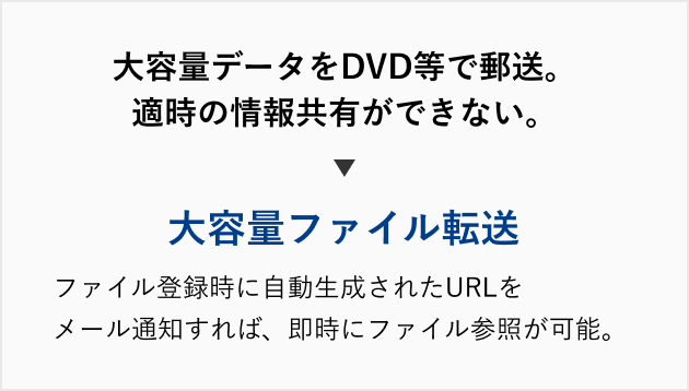 PROCENTERの導入によって解決可能なお客様の課題。大容量データをDVD等で郵送。適時の情報共有ができない。