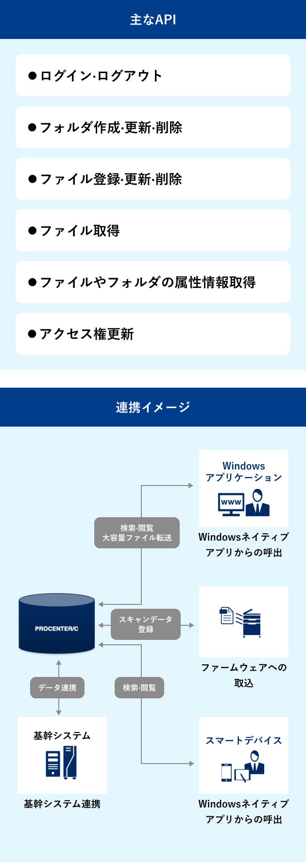 API連携による機能の拡張イメージ。