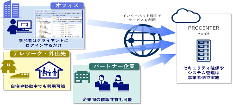 利用形態
